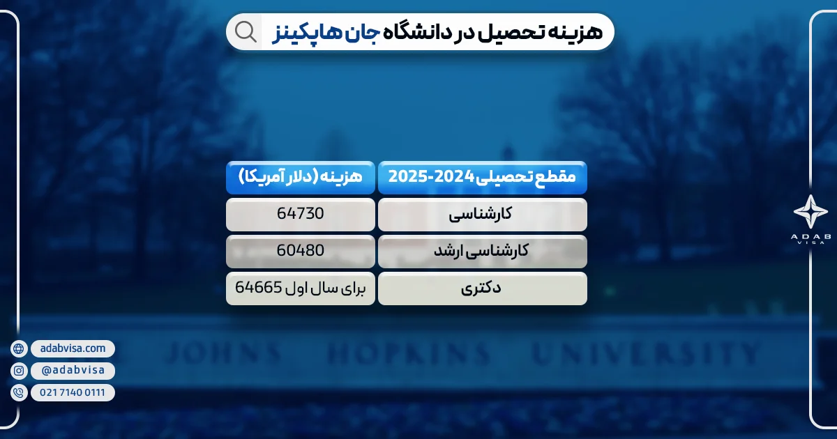 هزینه تحصیل در دانشگاه جان هاپکینز | ادب ویزا