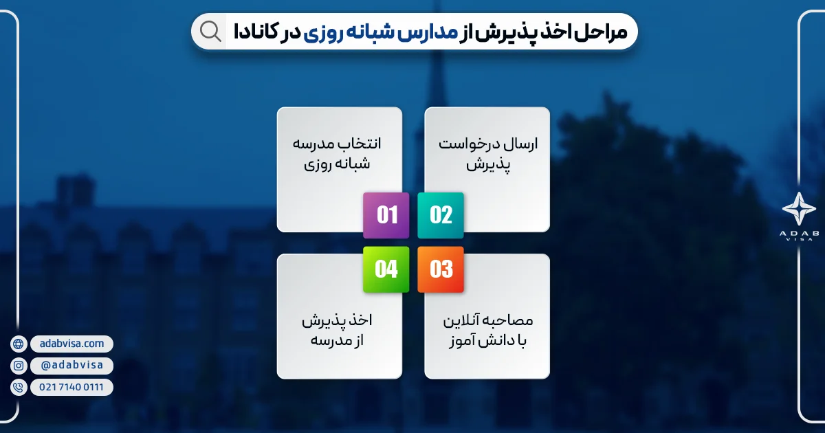 مدارس شبانه روزی در کانادا | مراحل اخذ پذیرش از مدارس شبانه روزی کانادا | ادب ویزا