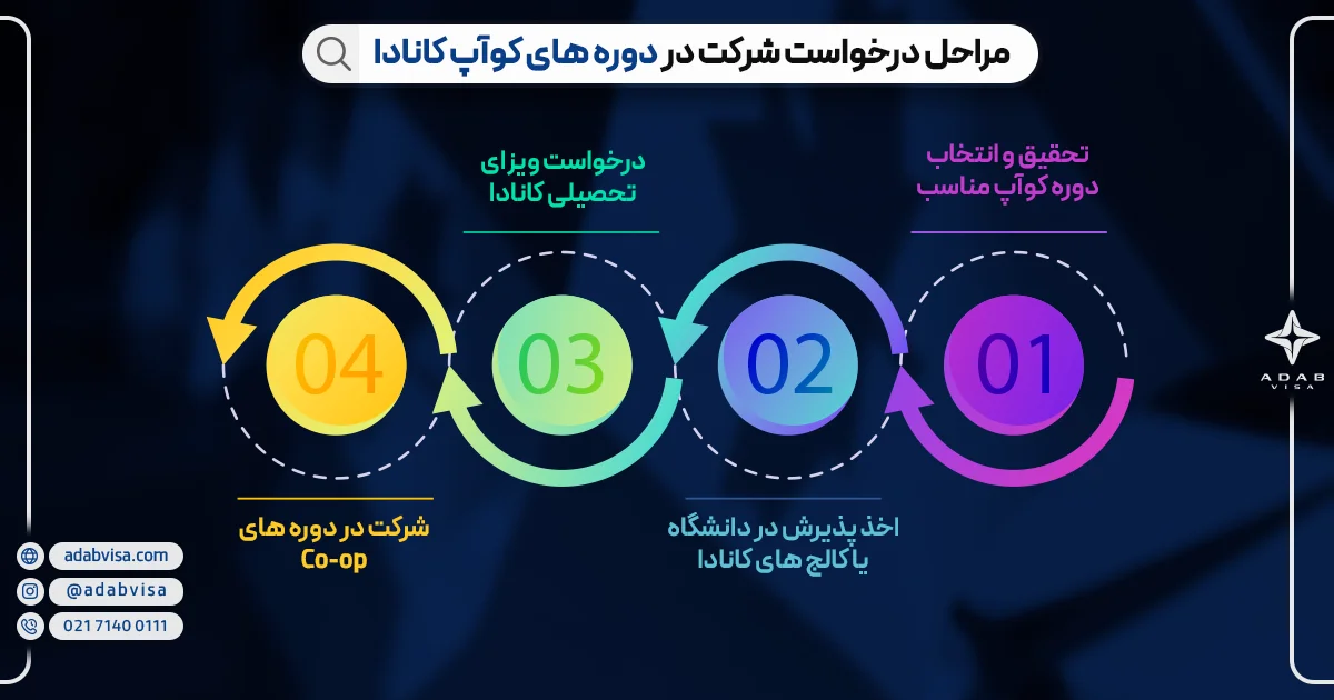 مراحل درخواست شرکت در دوره های کوآپ کانادا