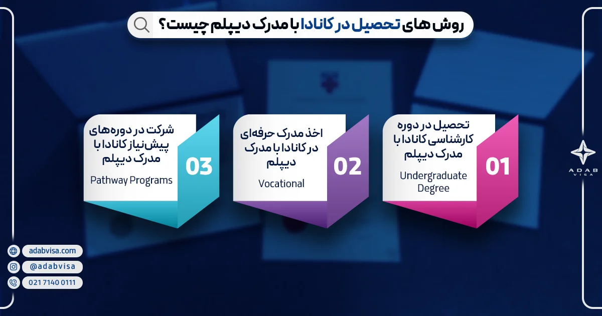 روش های تحصیل در کانادا با مدرک دیپلم