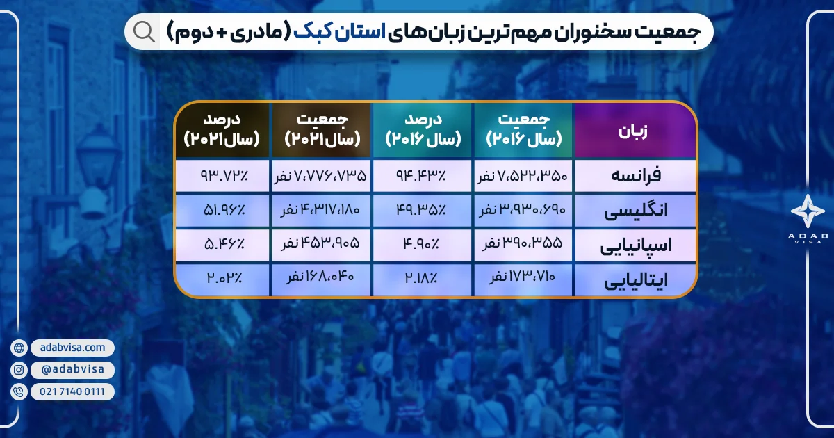 جمعیت سخنوران مهم‌ترین زبان‌های استان کبک 