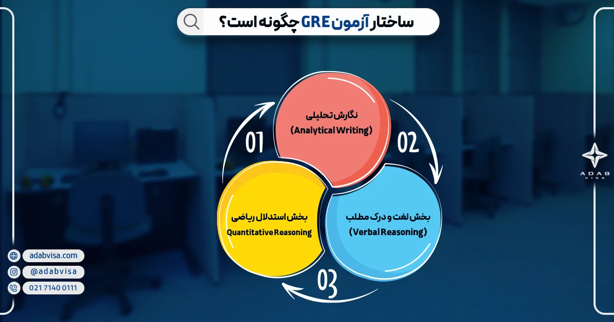 ساختار آزمون GRE چگونه است | ادب ویزا