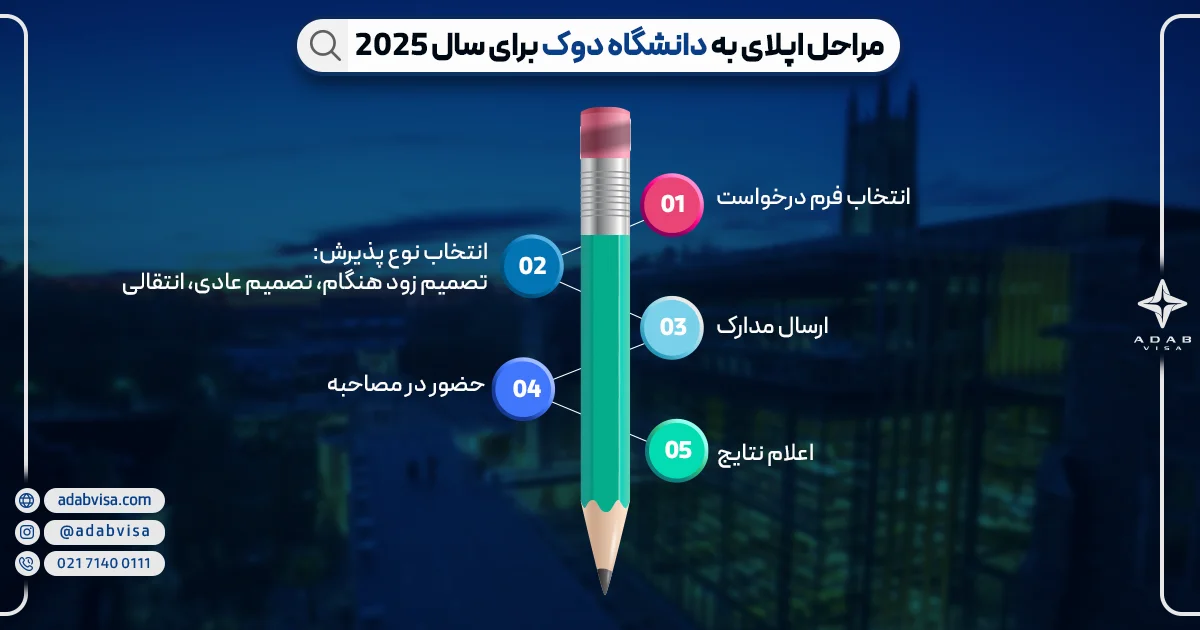 مراحل اپلای دانشگاه دوک | ادب ویزا