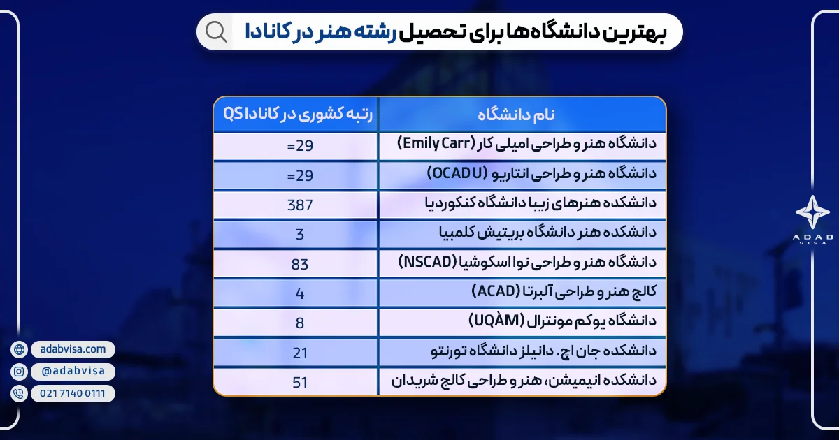 بهترین دانشگاه‌ها برای تحصیل رشته هنر در کانادا