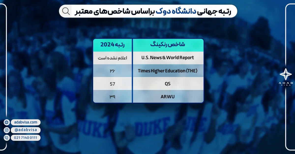 رتبه جهانی دانشگاه دوک | ادب ویزا