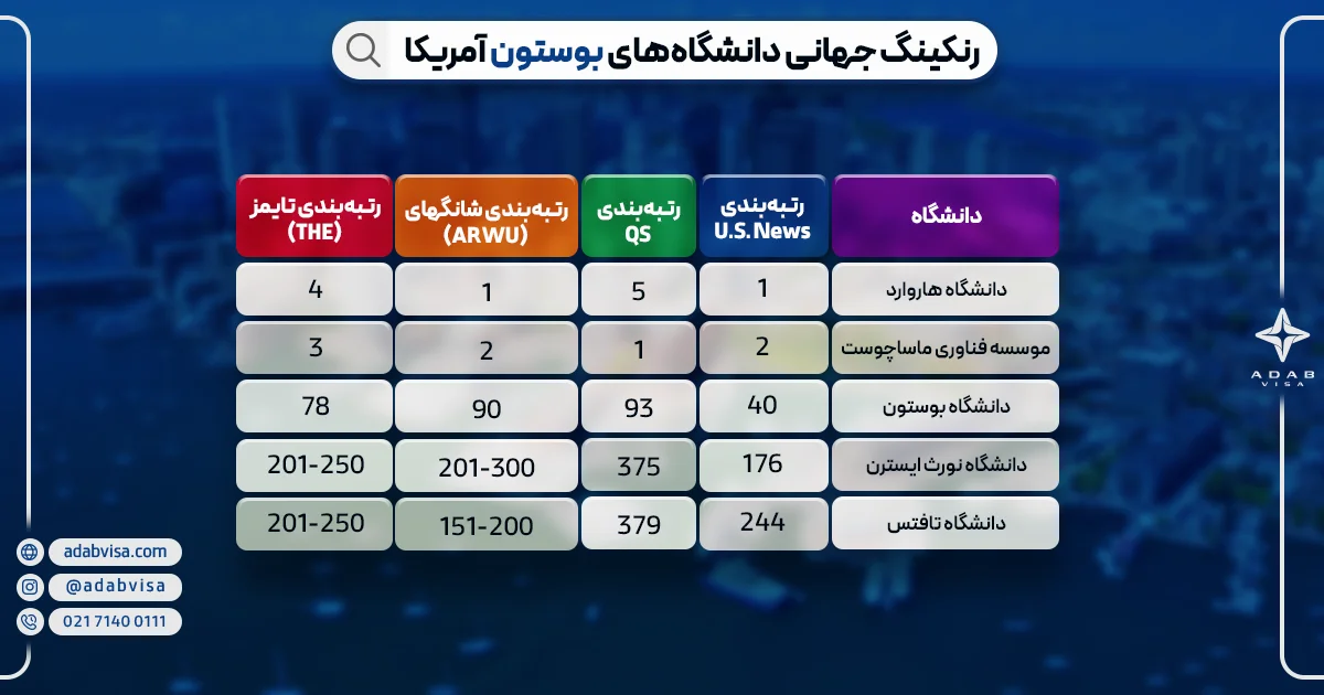 رنکینگ جهانی دانشگاه‌های بوستون | ادب ویزا