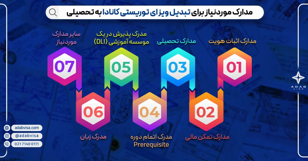 مدارک لازم برای تبدیل ویزای توریستی کانادا به تحصیلی