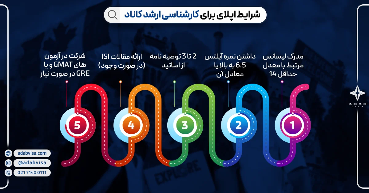 شرایط تحصیل کارشناسی ارشد در کانادا