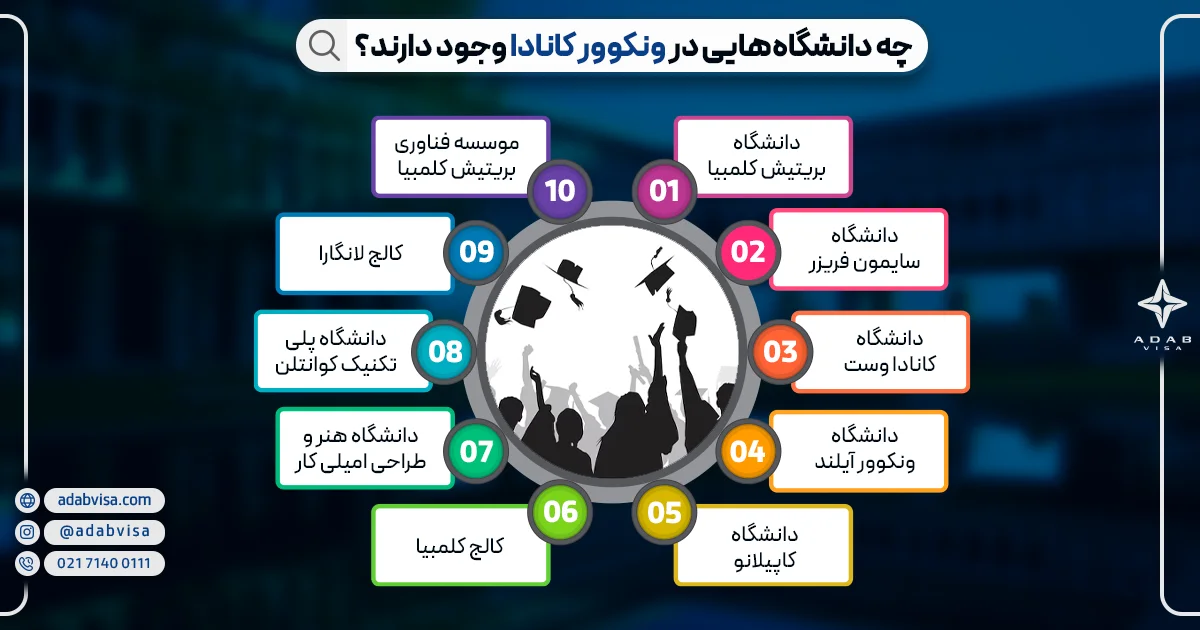 دانشگاه های ونکوور کانادا 