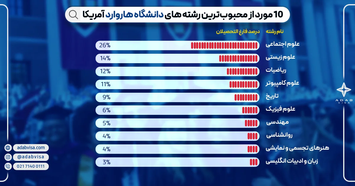 رشته های تحصیلی دانشگاه هاروارد