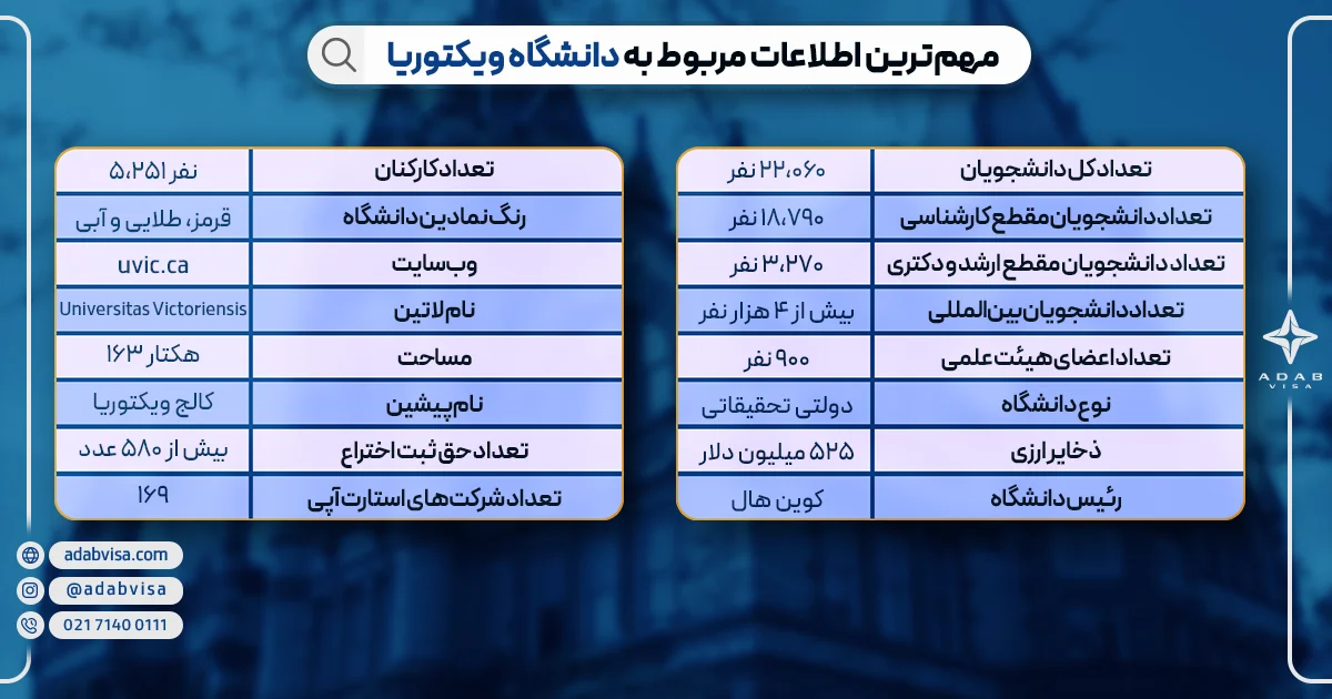 مهم‌ترین اطلاعات مربوط به دانشگاه ویکتوریا