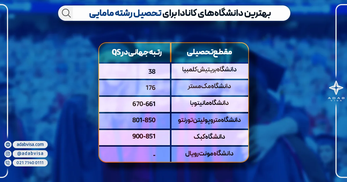  بهترین دانشگاه‌های کانادا برای تحصیل رشته مامایی