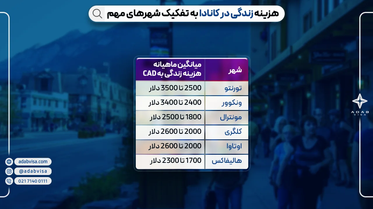 هزینه زندگی در کانادا به تفکیک شهرهای مهم 