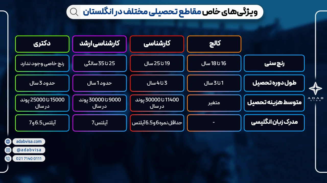 ویژگی‌های خاص مقاطع تحصیلی مختلف در انگلستان