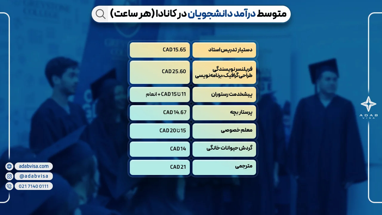 متوسط درآمد دانشجویان در کانادا 