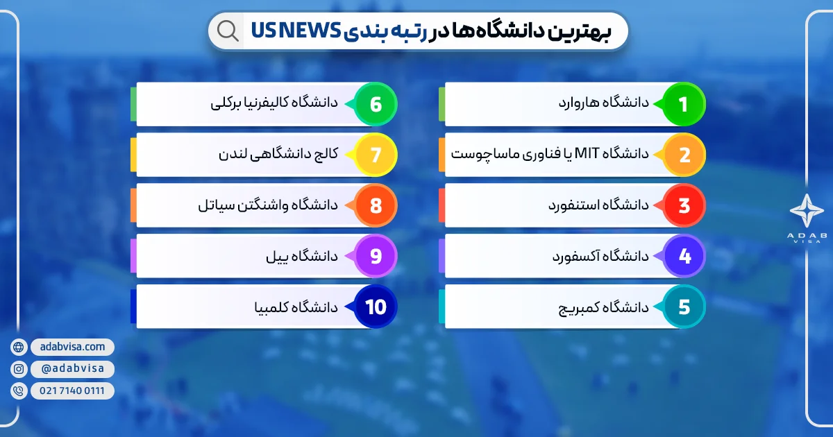 بهترین دانشگاه ها بر اساس رتبه بندی USNEWS | ادب ویزا