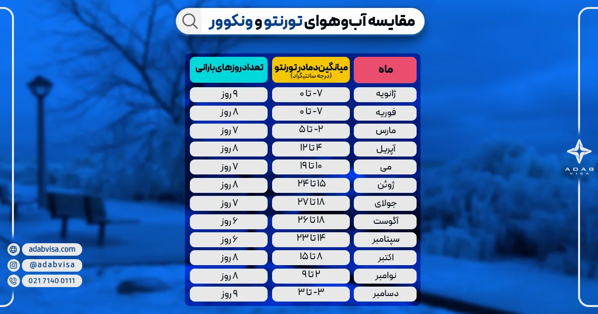 مقایسه آب‌وهوای تورنتو و ونکوور