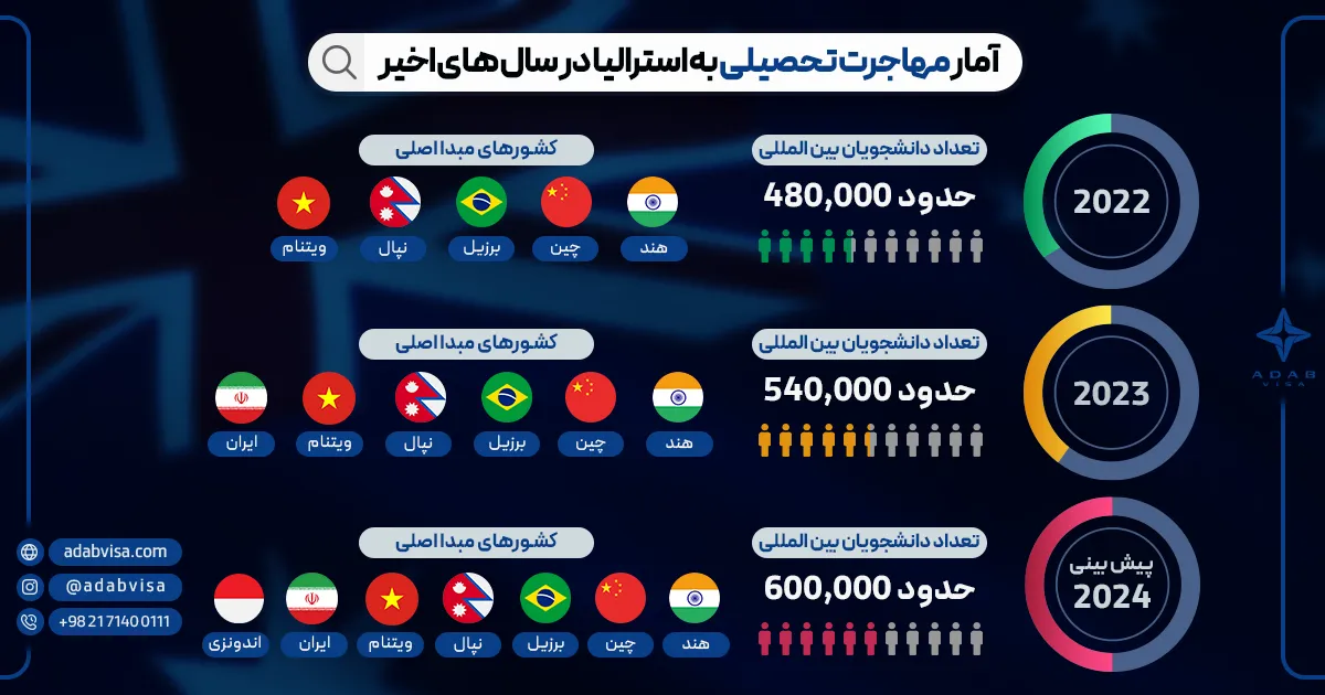 آمار مهاجرت تحصیلی به استرالیا در سال های اخیر 