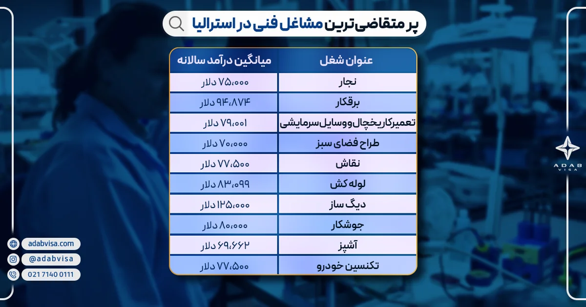 پر متقاضی‌ترین مشاغل فنی در استرالیا