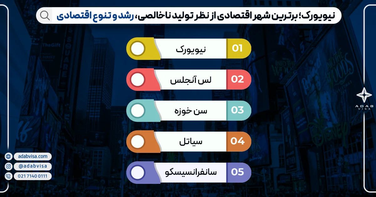 اقتصاد شهر نیویورک 