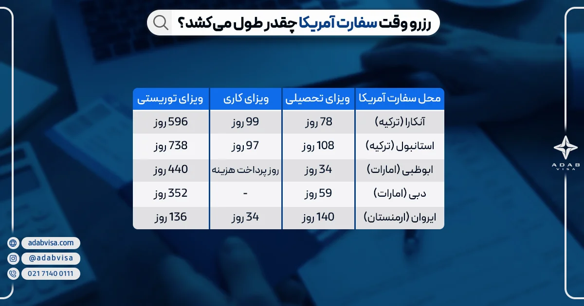 رزرو وقت سفارت آمریکا چقدر طول می‌کشد؟