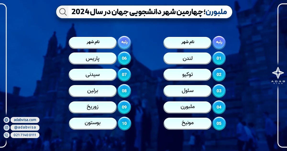 ملبورن چهارمین شهر دانشجویی 