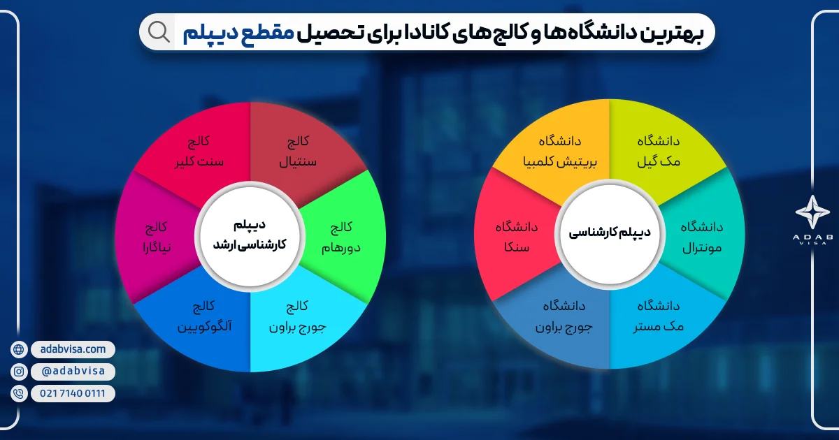 تحصیل مقطع دیپلم در کانادا | بهترین دانشگاه‌ها و کالج‌های کانادا برای تحصیل مقطع دیپلم | ادب ویزا 