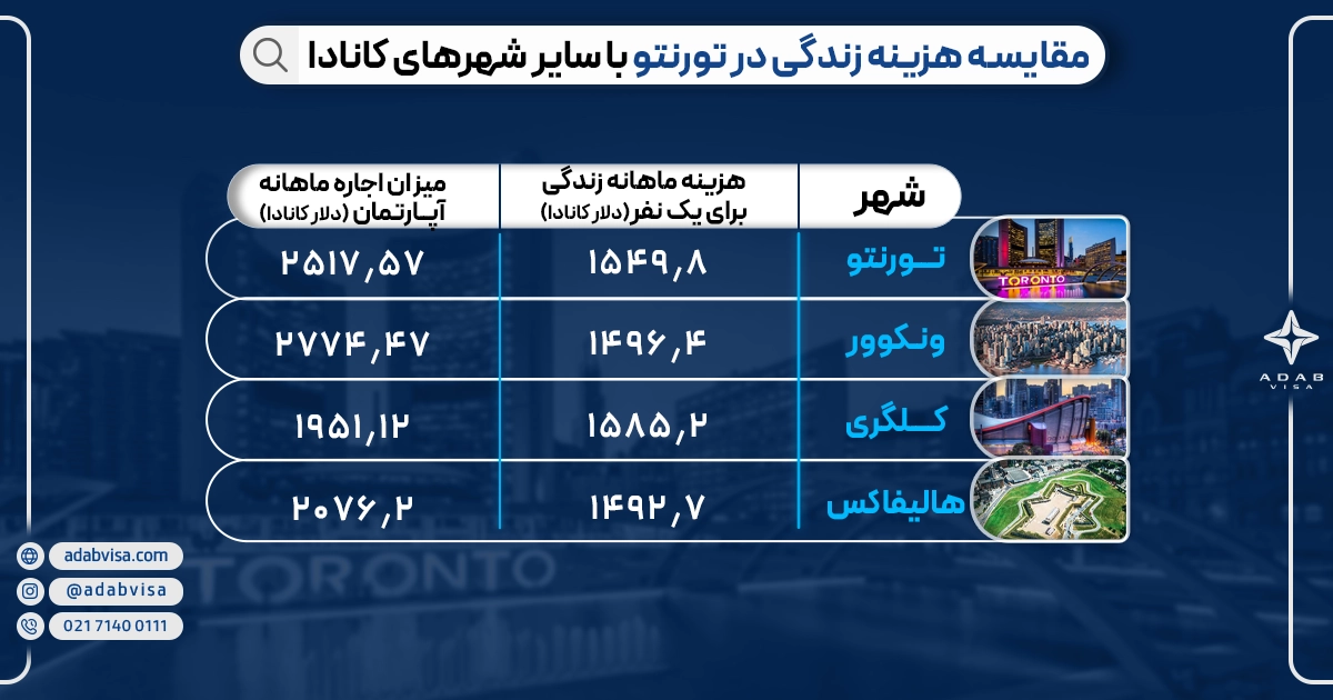  هزینه تحصیل در تورنتو | ادب ویزا
