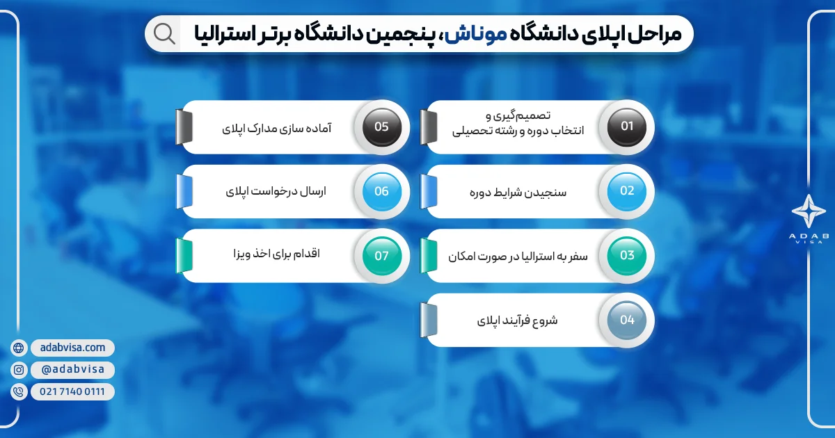 مراحل اپلای دانشگاه موناش | ادب ویزا