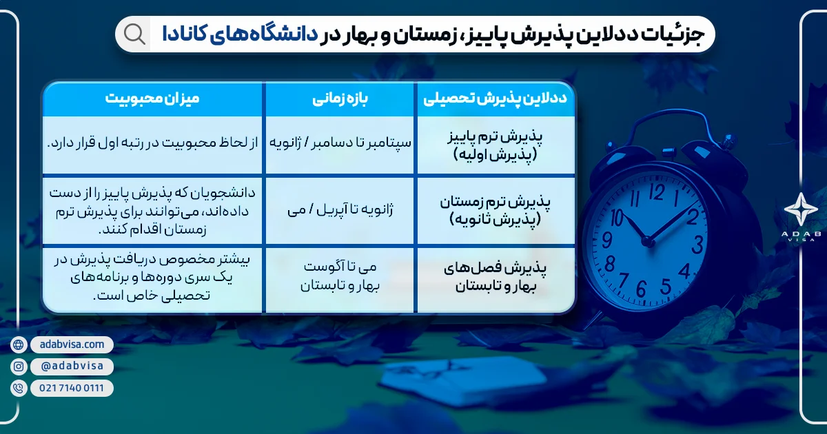 جزئیات ددلاین پذیرش پاییز، زمستان و بهار در دانشگاه‌های کانادا