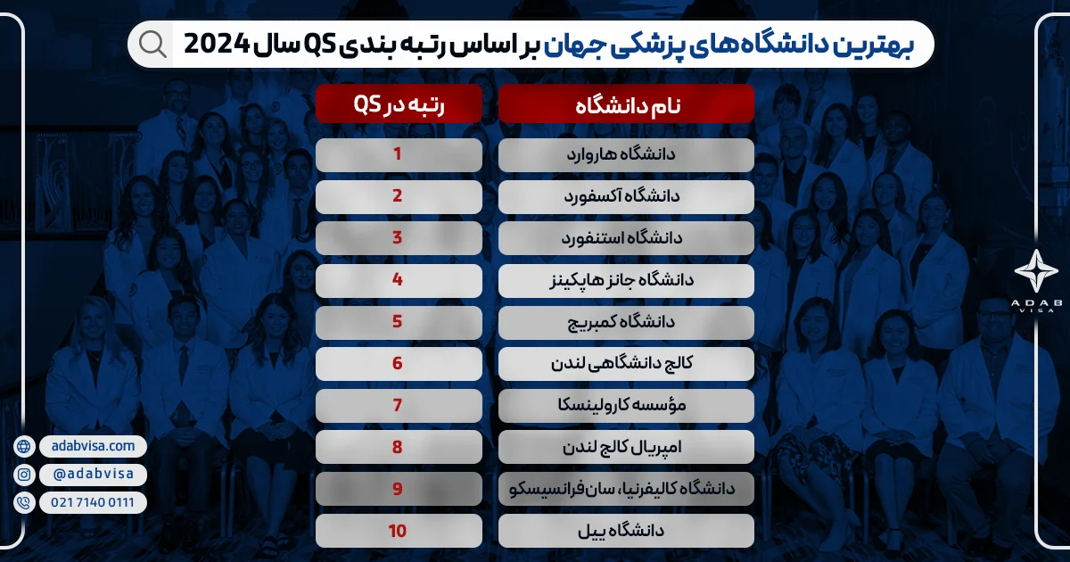 بهترین دانشگاه‌های پزشکی جهان بر اساس رتبه بندی QS سال 2024
