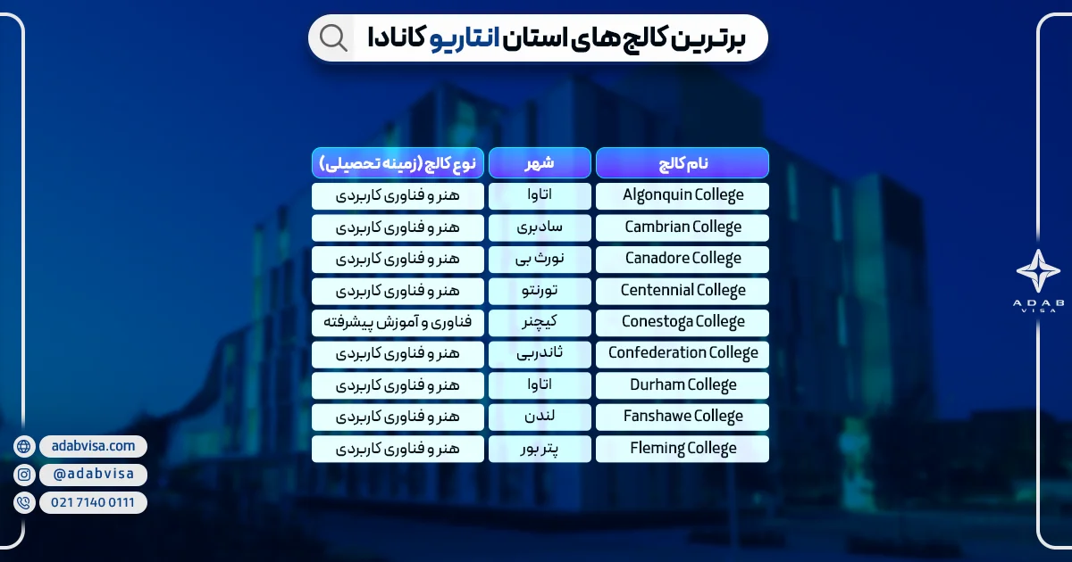 برترین کالج‌های انتاریو کانادا | ادب ویزا