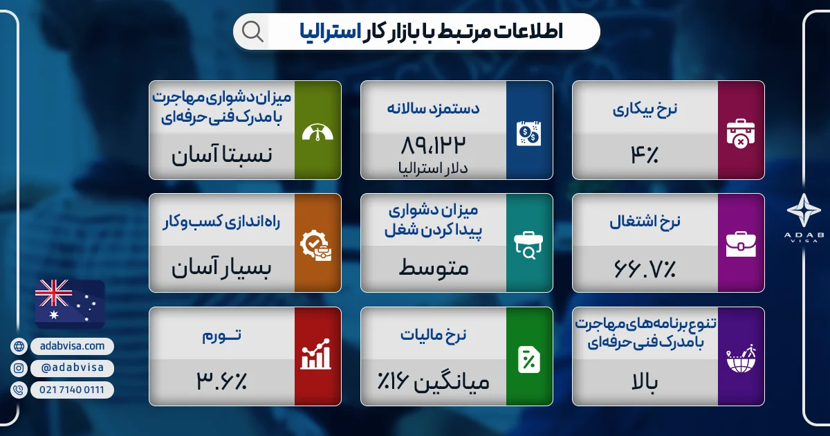 اطلاعات مرتبط با بازار کار استرالیا