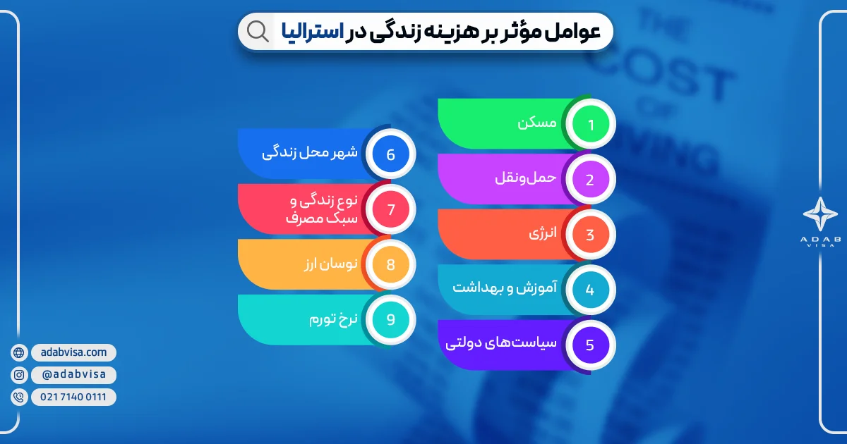 عوامل موثر بر هزینه زندگی در استرالیا | ادب ویزا