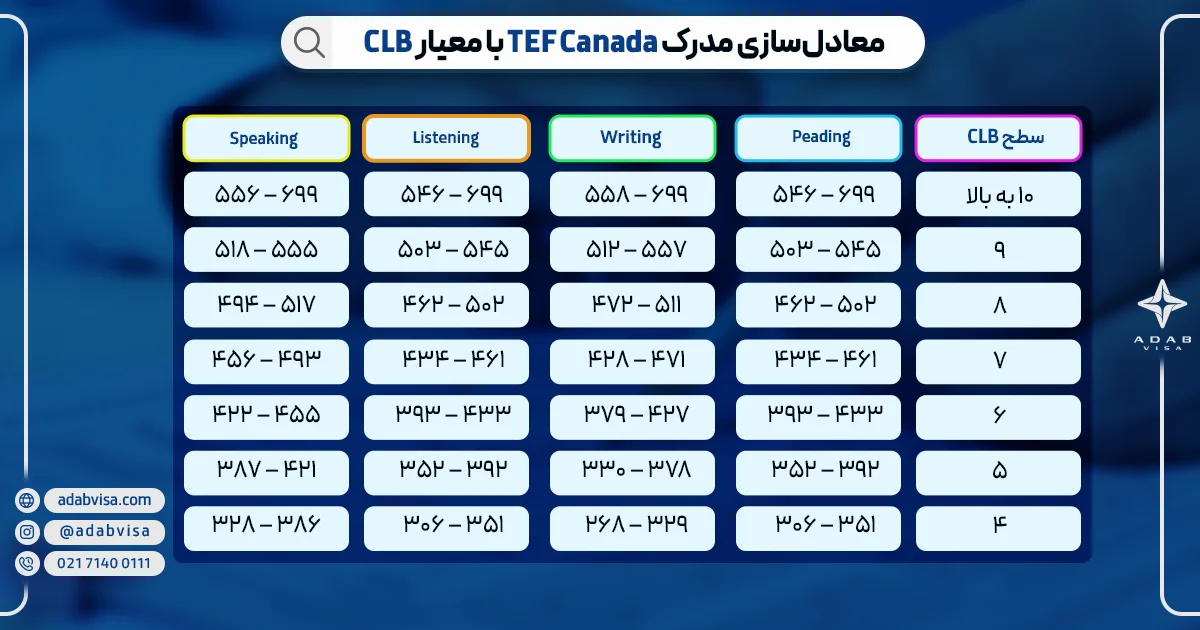 معادل‌سازی مدرک TEF Canada با معیار CLB