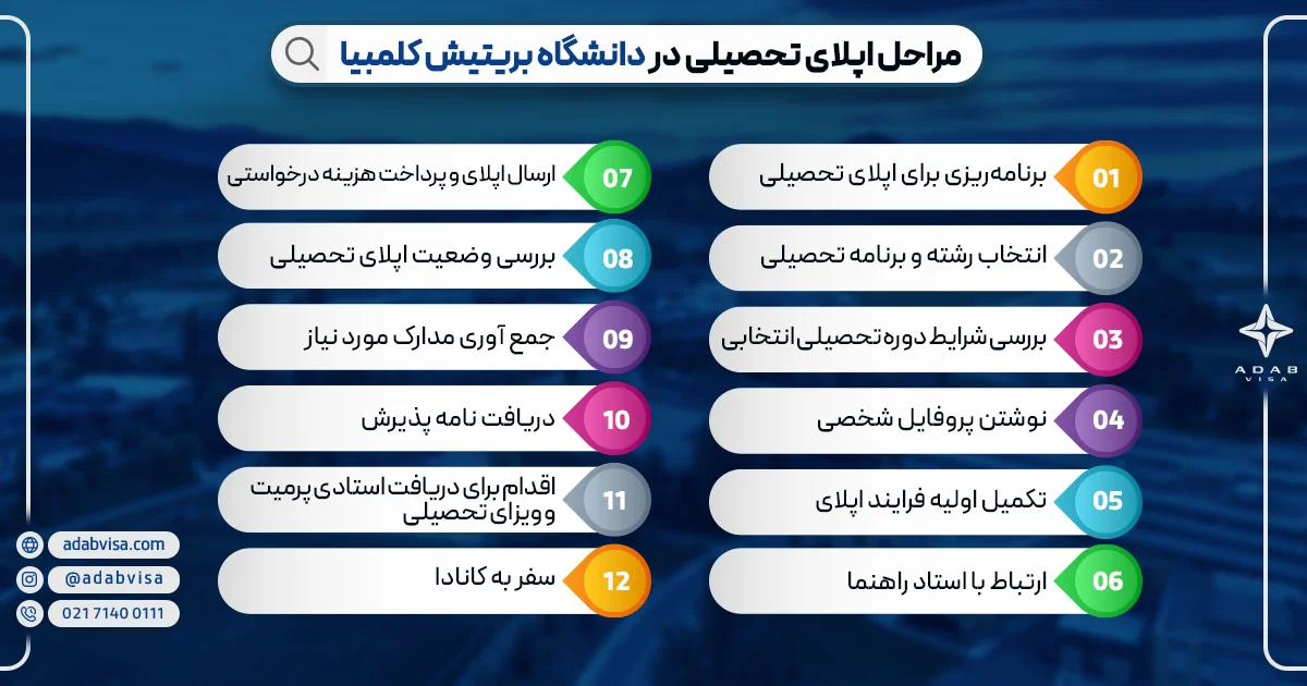 مراحل اپلای تحصیلی در دانشگاه بریتیش کلمبیا