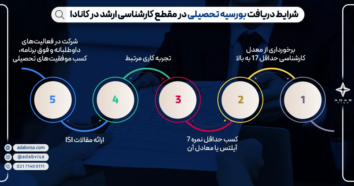 بورسیه تحصیلی مقطع کارشناسی ارشد در کانادا