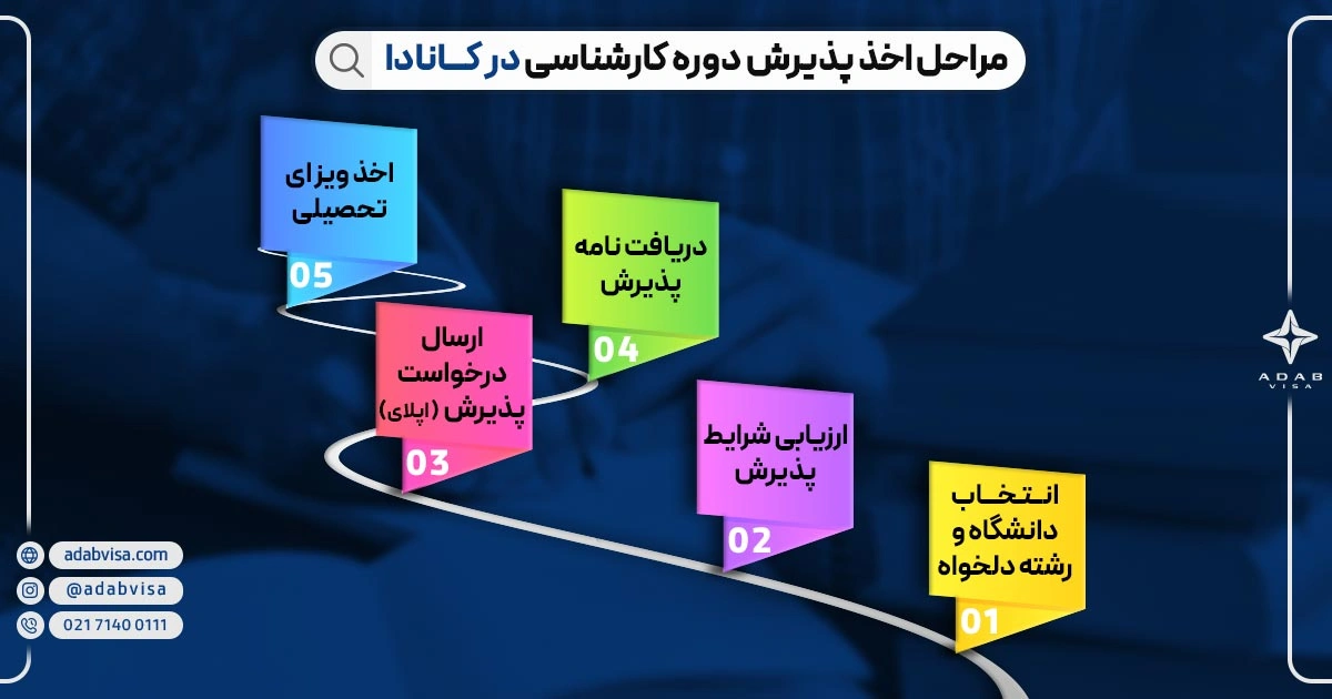 مراحل اخذ پذیرش دوره کارشناسی در کانادا