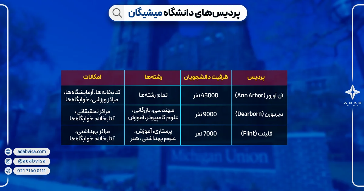 پردیس‌های دانشگاه میشیگان | ادب ویزا