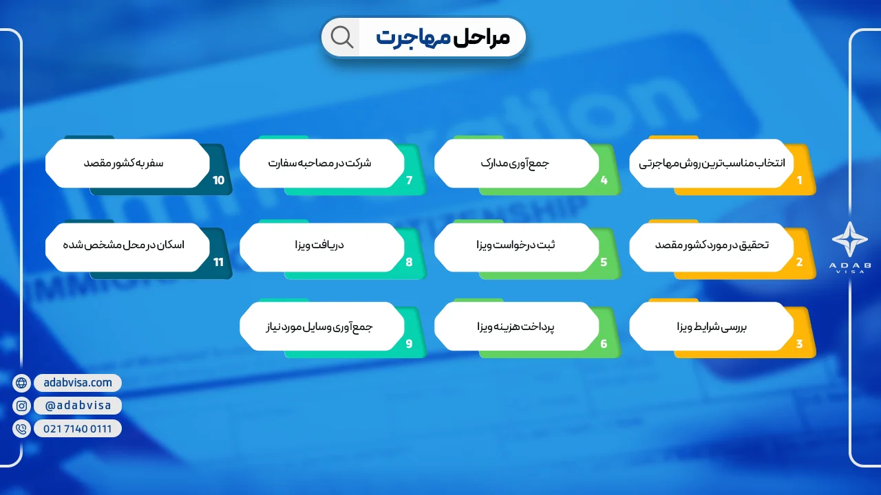 مراحل مهلجرت | ادب ویزا