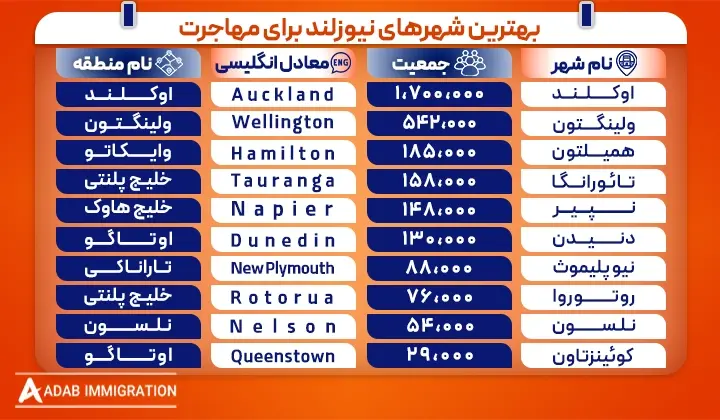 بهترین شهرهای نیوزلند برای مهاجرت