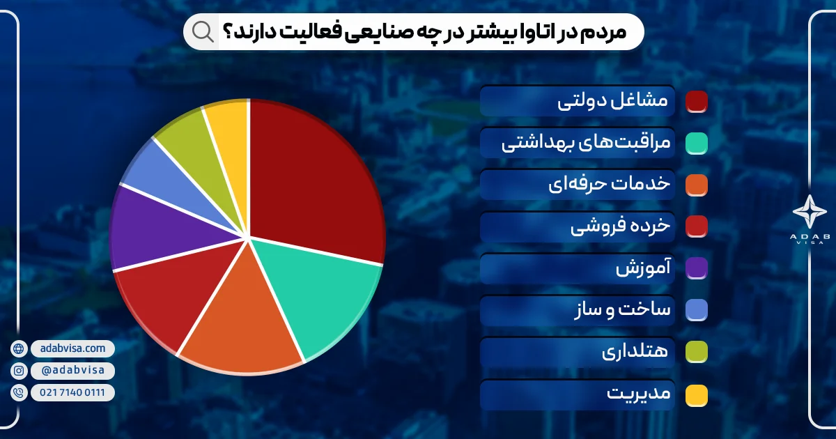 اقتصاد و کار در اتاوا