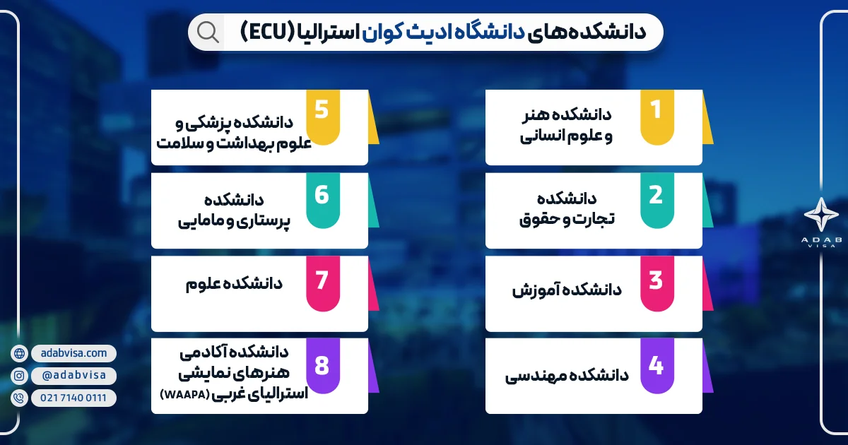 دانشکده‌های دانشگاه ادیث کوان استرالیا (ECU)