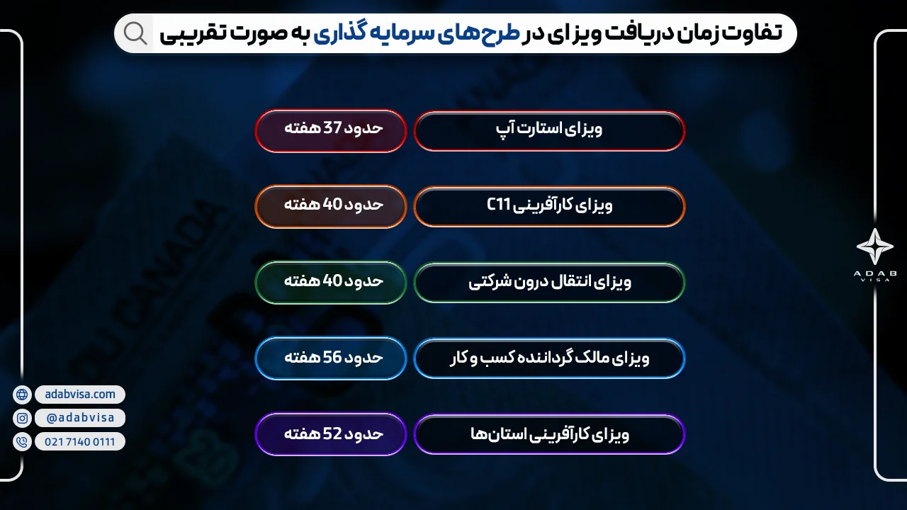 زمان دریافت ویزای سرمایه گذاری 