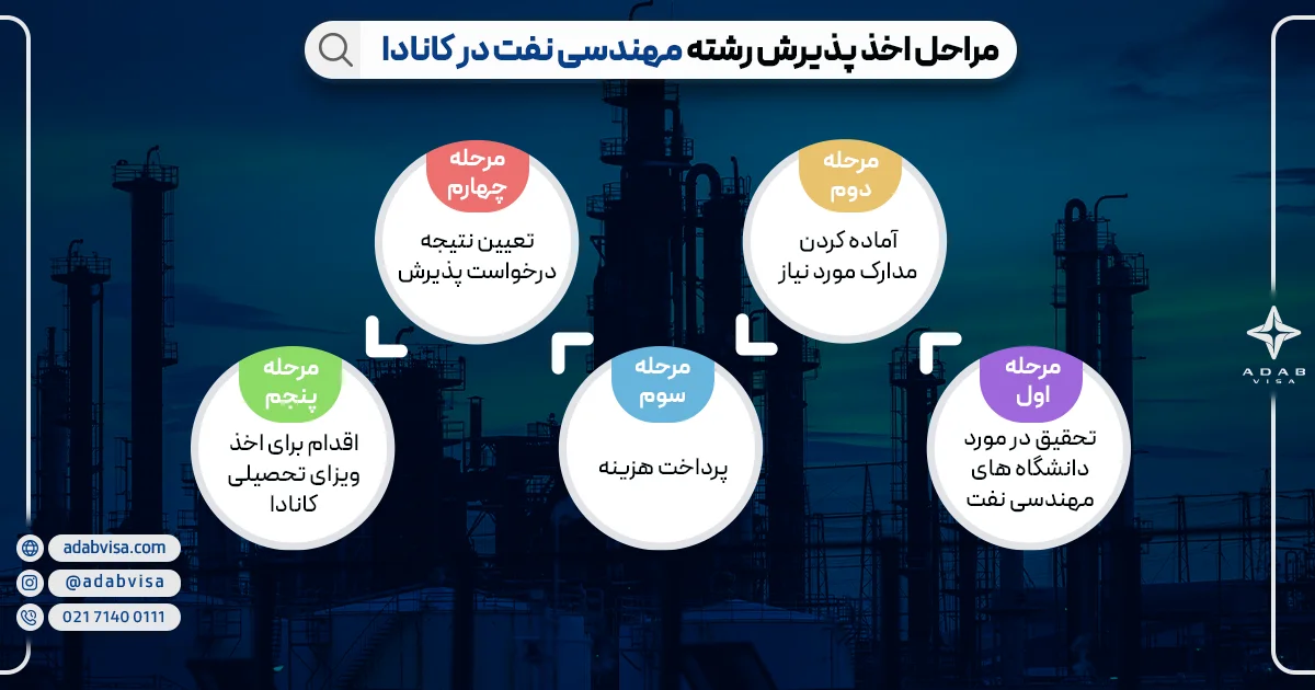 مراحل اخذ پذیرش رشته مهندسی نفت در کانادا