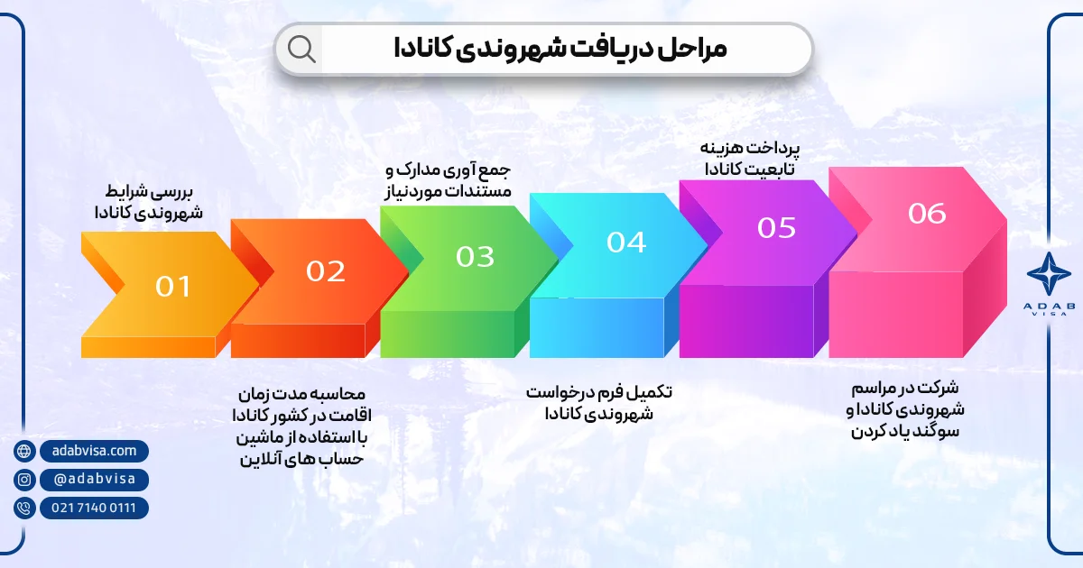 مراحل اخذ شهروندی کانادا