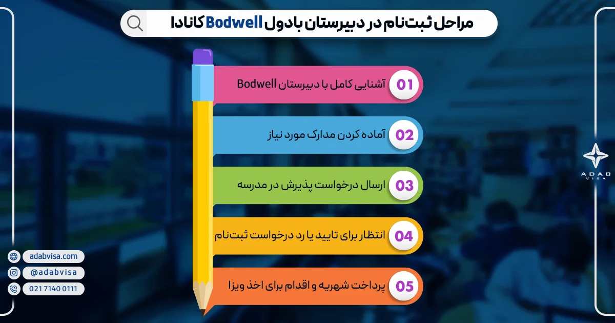 مراحل ثبت‌نام در دبیرستان بادول Bodwell کانادا