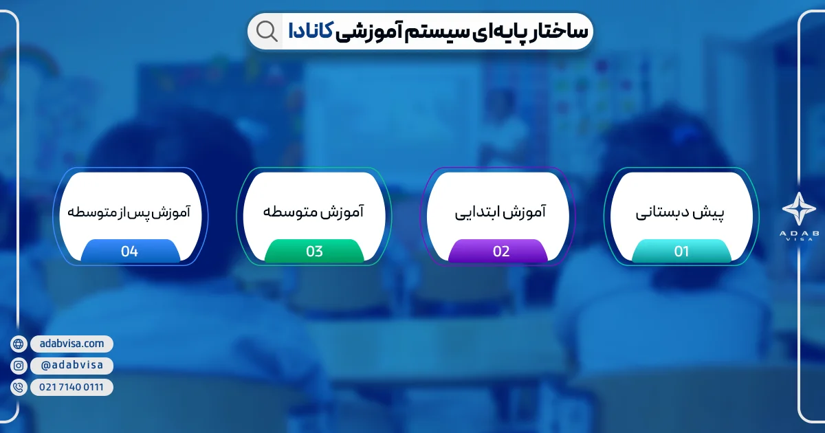 ساختار سیستم آموزشی کانادا | ادب ویزا