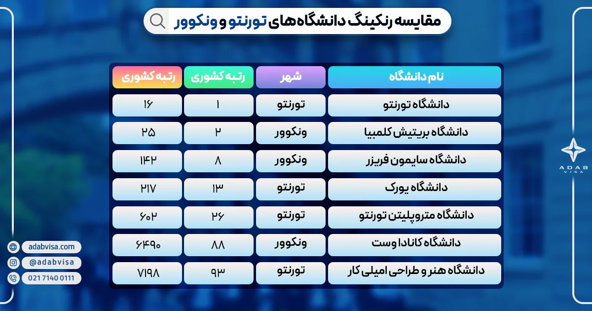 مقایسه رنکینگ دانشگاه‌های تورنتو و ونکوور