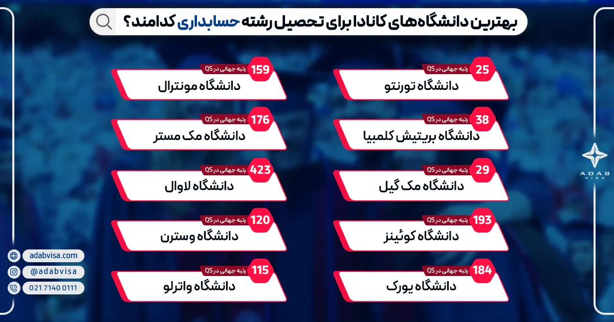 بهترین دانشگاه‌های کانادا برای تحصیل رشته حسابداری